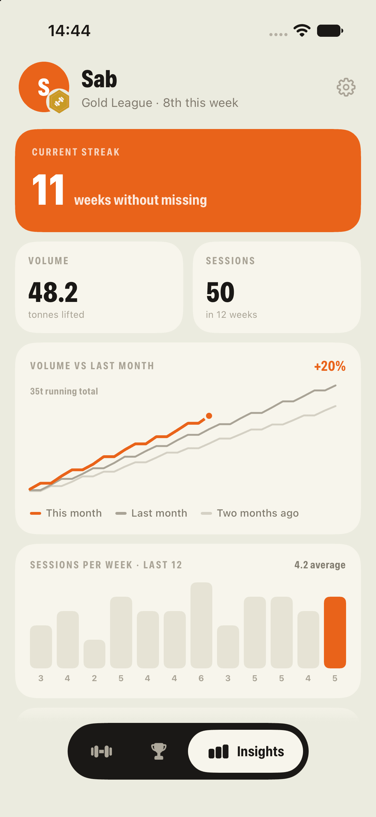 The insights tab, showing streak and volume trends.